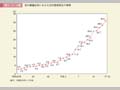 第1－1－5図　国の審議会等における女性委員割合の推移