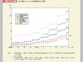 第1－1－6図　地方議会における女性議員割合の推移 
