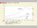 第1－1－10図　司法分野における女性割合の推移