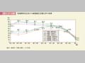 第1－2－9図　配偶関係別女性の年齢階級別労働力率の推移