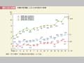 第1－2－10図　役職別管理職に占める女性割合の推移