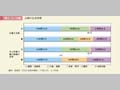 第1－3－3図　夫婦の生活時間