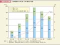 第1－4－2図　年齢階級別の要支援・要介護認定者数