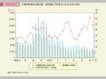 第1－5－11図　売春関係事犯送致件数，要保護女子総数及び未成年者の割合