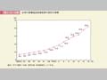 第1－6－5図　女性の医療施設従事医師の割合の推移