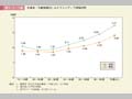 第1－7－1図　有業者・年齢階級別にみたマスメディア接触時間