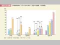 第1－8－5図　本務教員総数に占める女性の割合（初等中等教育，高等教育）