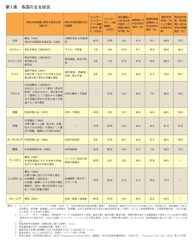 第1表　各国の主な状況