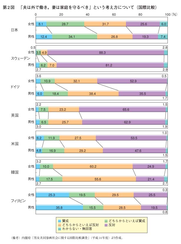 第2図　「夫は外で働き，妻は家庭を守るべき」という考え方について（国際比較）