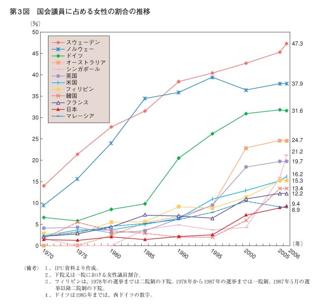 第3図　国会議員に占める女性の割合の推移