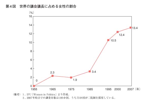 第4図　世界の議会議長に占める女性の割合