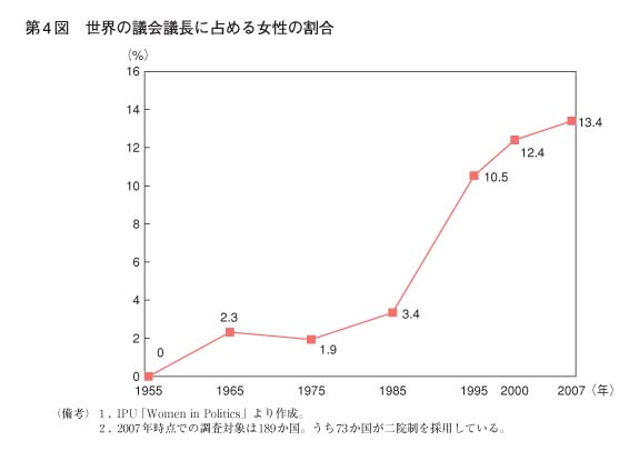 第4図　世界の議会議長に占める女性の割合