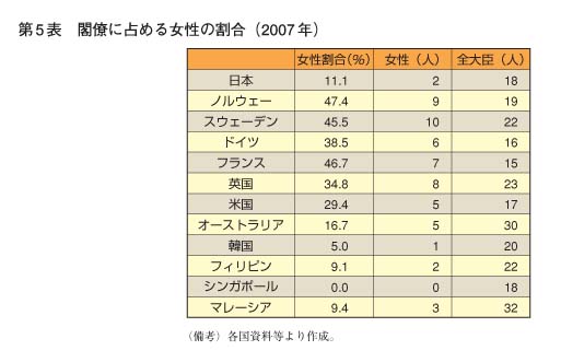 第5表　閣僚に占める女性の割合（2007年）