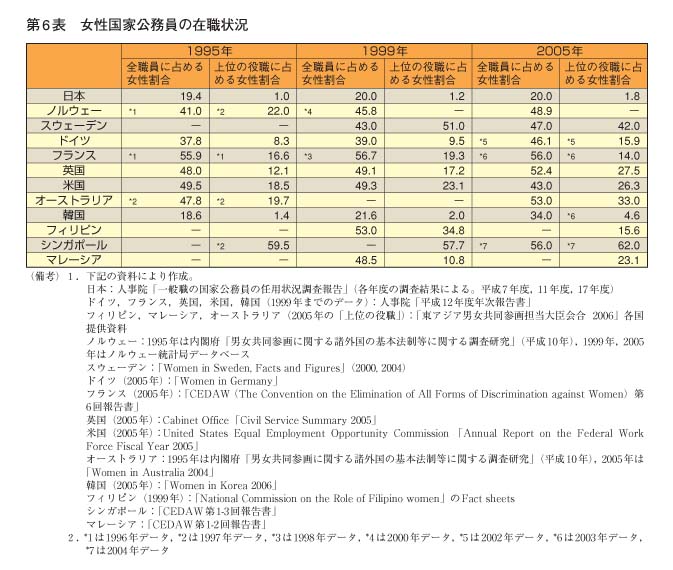 第6表　女性国家公務員の在職状況