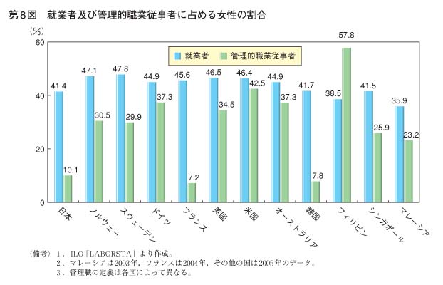 第8図　就業者及び管理的職業従事者に占める女性の割合