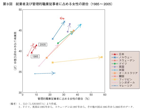 第9図　就業者及び管理的職業従事者に占める女性の割合（1985～2005）