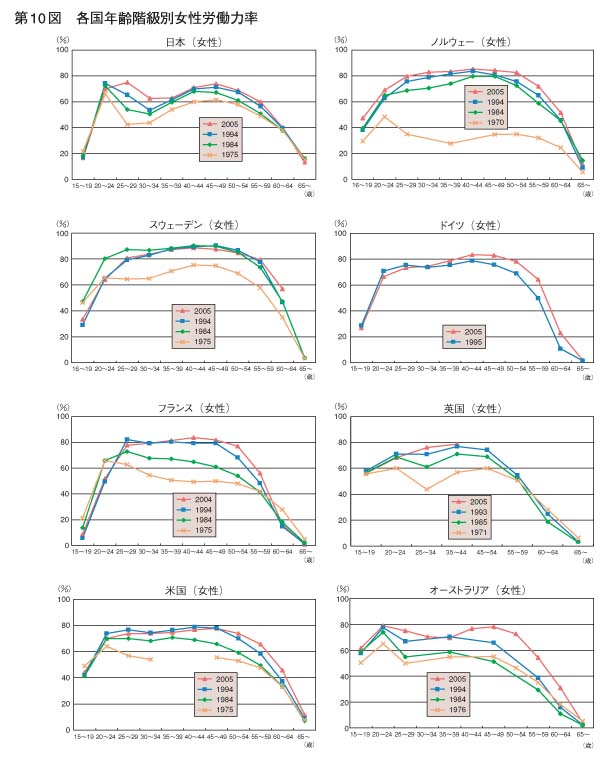 第10図　各国年齢階級別女性労働力率