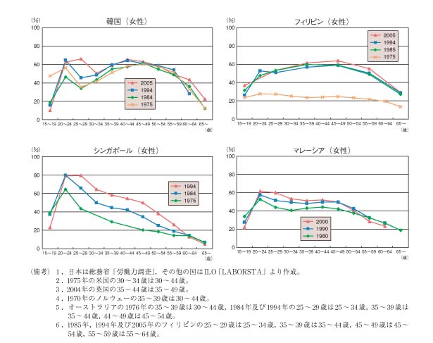 第10図　各国年齢階級別女性労働力率