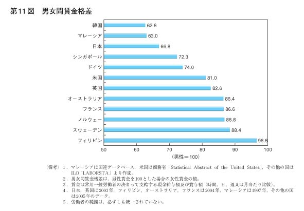 第11図　男女間賃金格差