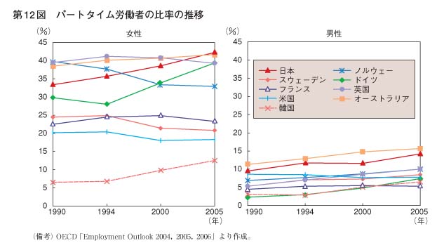 第12図　パートタイム労働者の比率の推移