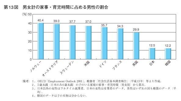 第13図　男女計の家事・育児時間に占める男性の割合