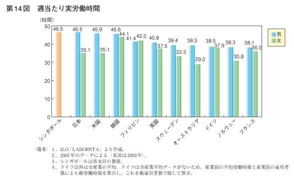 第14図　週当たり実労働時間