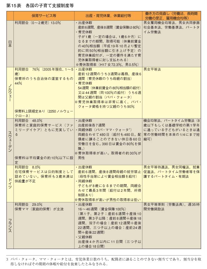 第15表　各国の子育て支援制度等