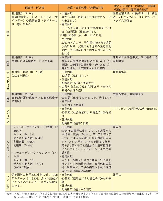 第15表　各国の子育て支援制度等