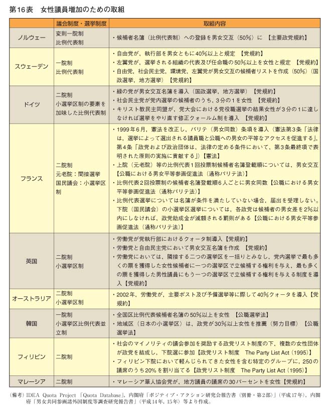 第16表　女性議員増加のための取組