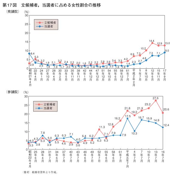 第17図　立候補者，当選者に占める女性割合の推移