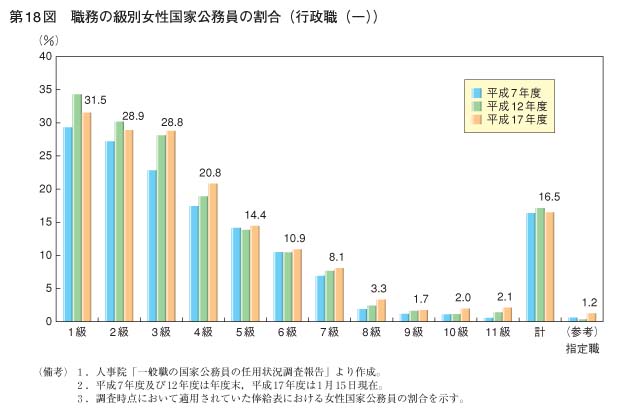 第18図　職務の級別女性国家公務員の割合（行政職（一））