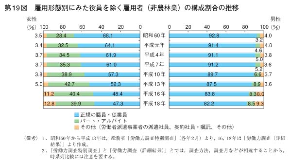 第19図　雇用形態別にみた役員を除く雇用者（非農林業）の構成割合の推移