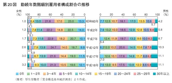 第20図　勤続年数階級別雇用者構成割合の推移