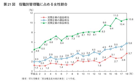 第21図　役職別管理職に占める女性割合