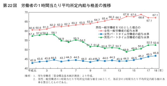 第22図　労働者の1時間当たり平均所定内給与格差の推移