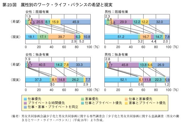 第23図　属性別のワーク・ライフ・バランスの希望と現実