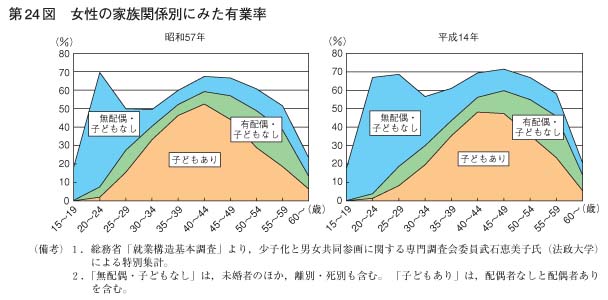 第24図　女性の家族関係別にみた有業率