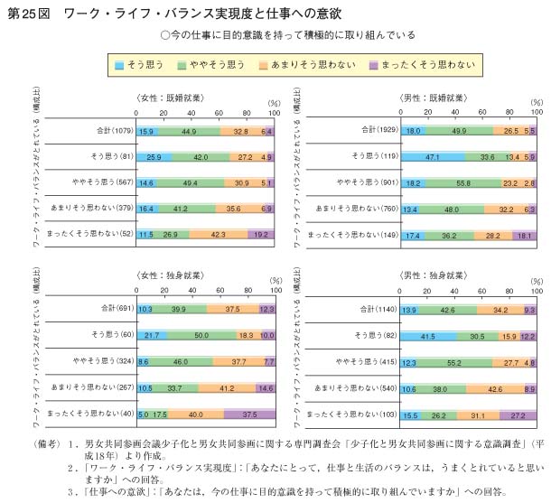 第25図　ワーク・ライフ・バランス実現度と仕事への意欲