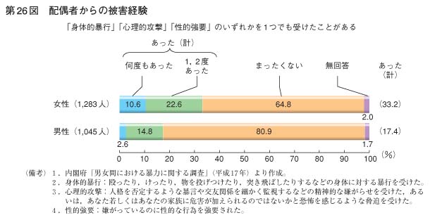 第26図　配偶者からの被害経験