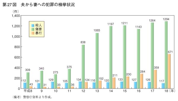 第27図　夫から妻への犯罪の検挙状況