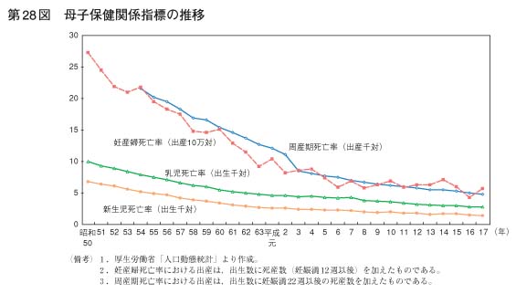 第28図　母子保健関係指標の推移