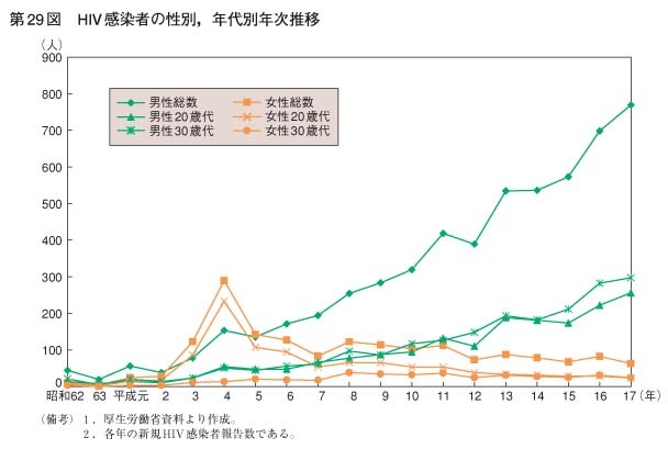 第29図　HIV感染者の性別，年代別年次推移