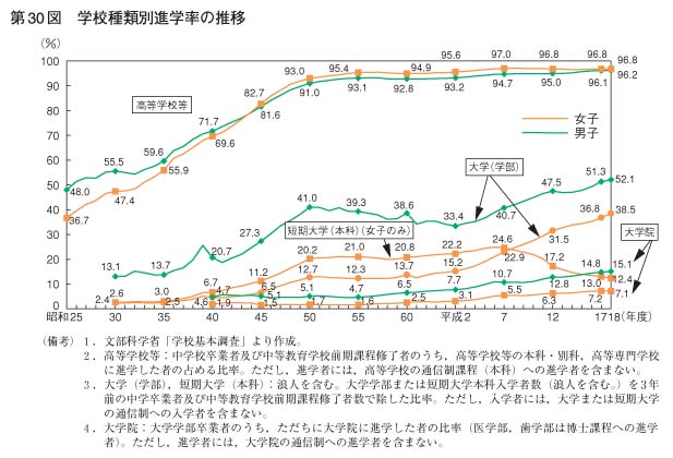 第30図　学校種類別進学率の推移