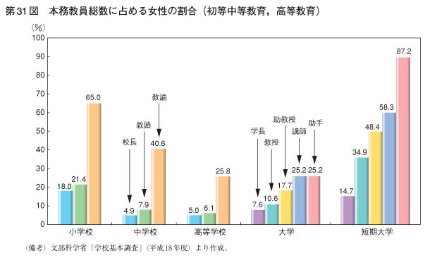 第31図　本務教員総数に占める女性の割合（初等中等教育，高等教育）