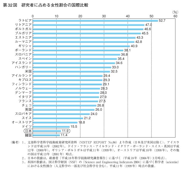 第32図　研究者に占める女性割合の国際比較