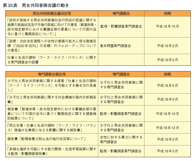 第33表　男女共同参画会議の動き