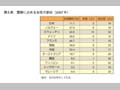 第5表　閣僚に占める女性の割合（2007年） 