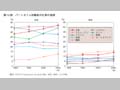 第12図　パートタイム労働者の比率の推移