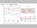 第12図　パートタイム労働者の比率の推移