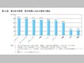 第13図　男女計の家事・育児時間に占める男性の割合 